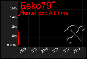 Total Graph of Esko79