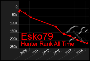 Total Graph of Esko79