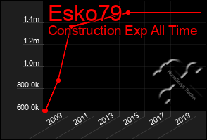 Total Graph of Esko79