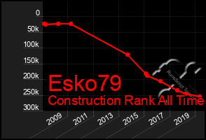 Total Graph of Esko79