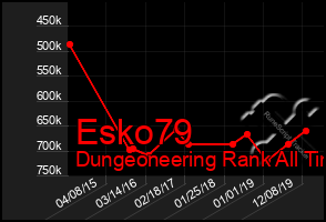 Total Graph of Esko79