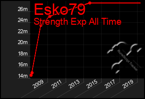 Total Graph of Esko79