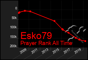 Total Graph of Esko79