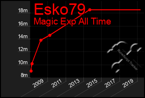 Total Graph of Esko79