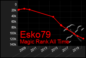 Total Graph of Esko79