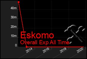 Total Graph of Eskomo