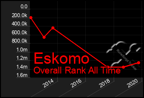 Total Graph of Eskomo