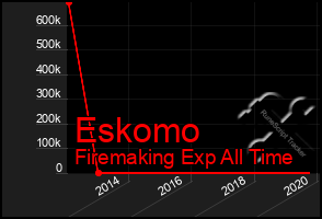 Total Graph of Eskomo