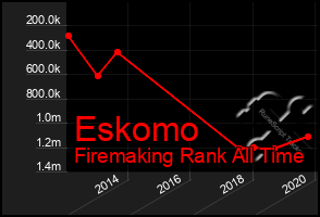 Total Graph of Eskomo