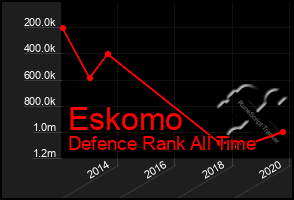 Total Graph of Eskomo