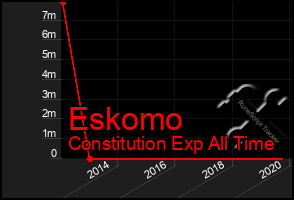 Total Graph of Eskomo