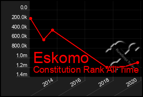 Total Graph of Eskomo