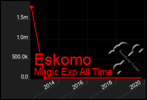 Total Graph of Eskomo