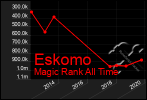 Total Graph of Eskomo