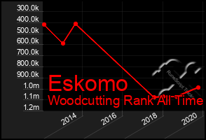 Total Graph of Eskomo