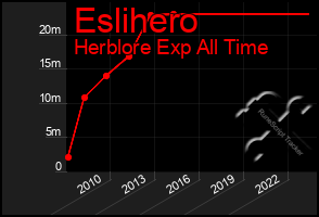 Total Graph of Eslihero