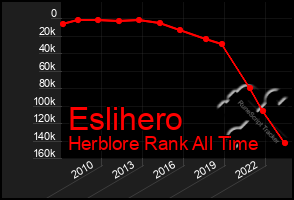 Total Graph of Eslihero