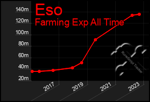 Total Graph of Eso