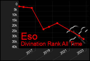 Total Graph of Eso