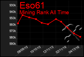 Total Graph of Eso61