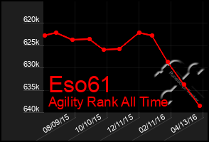 Total Graph of Eso61