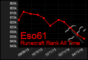 Total Graph of Eso61