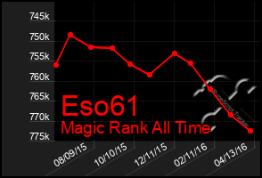 Total Graph of Eso61