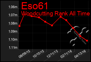 Total Graph of Eso61