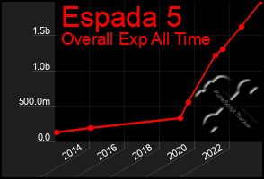 Total Graph of Espada 5