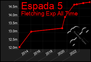 Total Graph of Espada 5