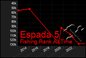 Total Graph of Espada 5