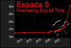 Total Graph of Espada 5