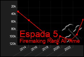 Total Graph of Espada 5