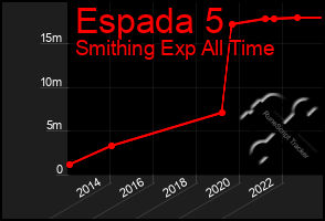 Total Graph of Espada 5