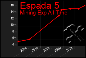 Total Graph of Espada 5