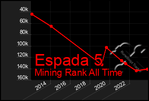 Total Graph of Espada 5