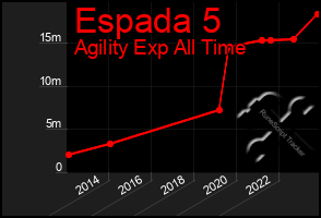 Total Graph of Espada 5