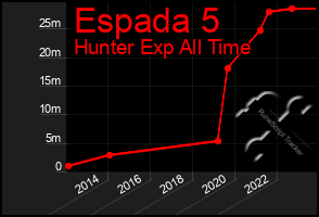 Total Graph of Espada 5