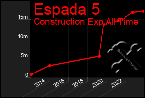 Total Graph of Espada 5