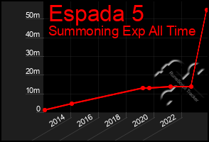 Total Graph of Espada 5