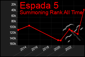 Total Graph of Espada 5