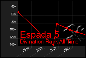 Total Graph of Espada 5