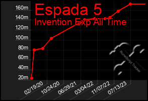 Total Graph of Espada 5
