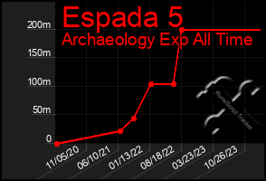 Total Graph of Espada 5