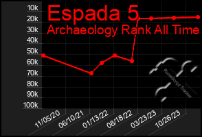 Total Graph of Espada 5