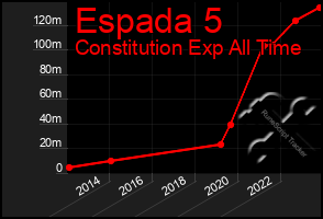 Total Graph of Espada 5