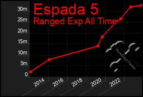 Total Graph of Espada 5