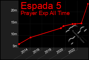 Total Graph of Espada 5