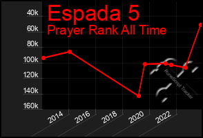 Total Graph of Espada 5