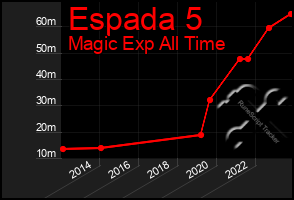 Total Graph of Espada 5